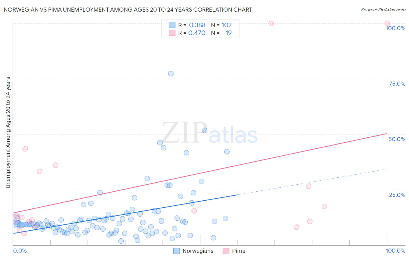 Norwegian vs Pima Unemployment Among Ages 20 to 24 years