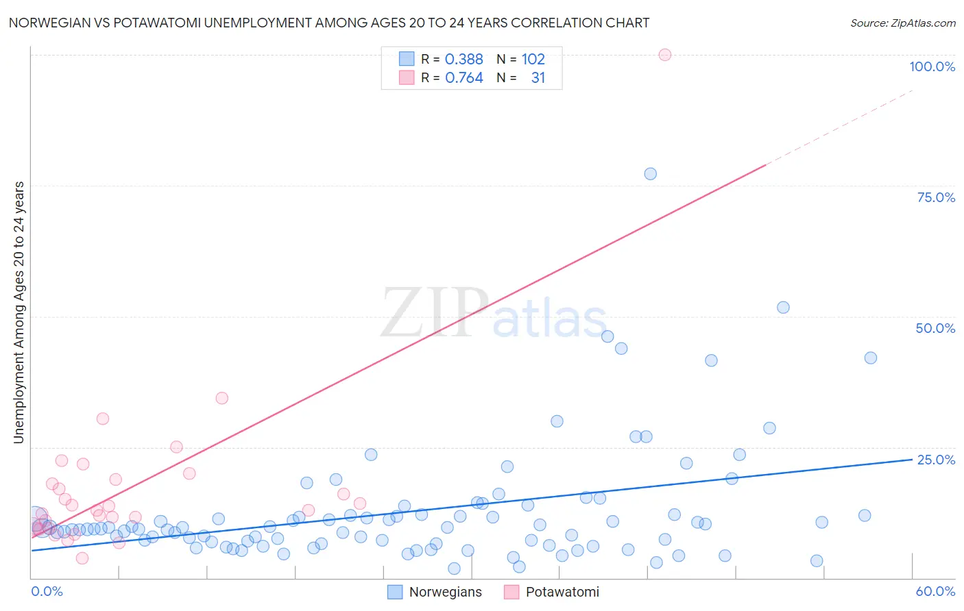 Norwegian vs Potawatomi Unemployment Among Ages 20 to 24 years