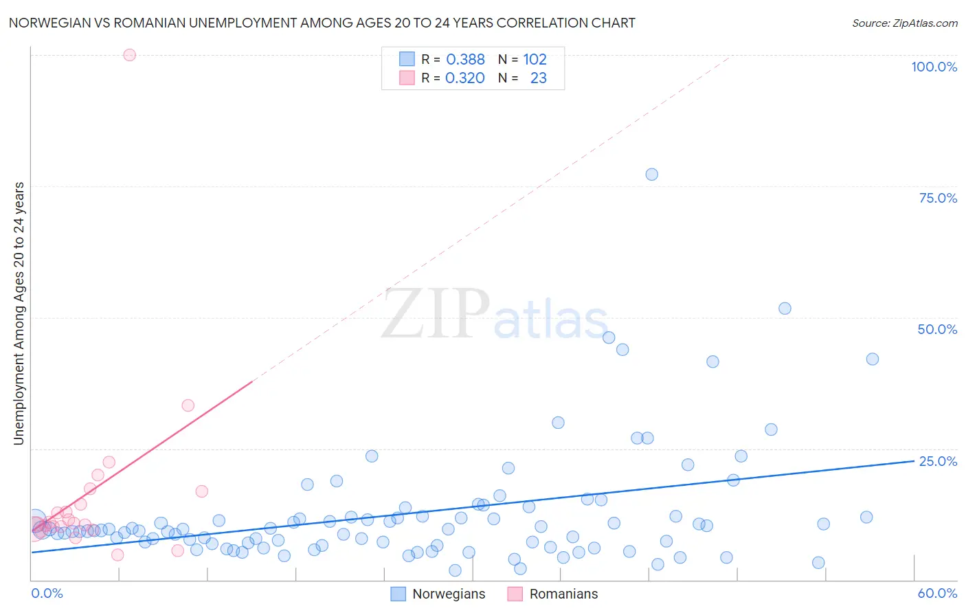 Norwegian vs Romanian Unemployment Among Ages 20 to 24 years