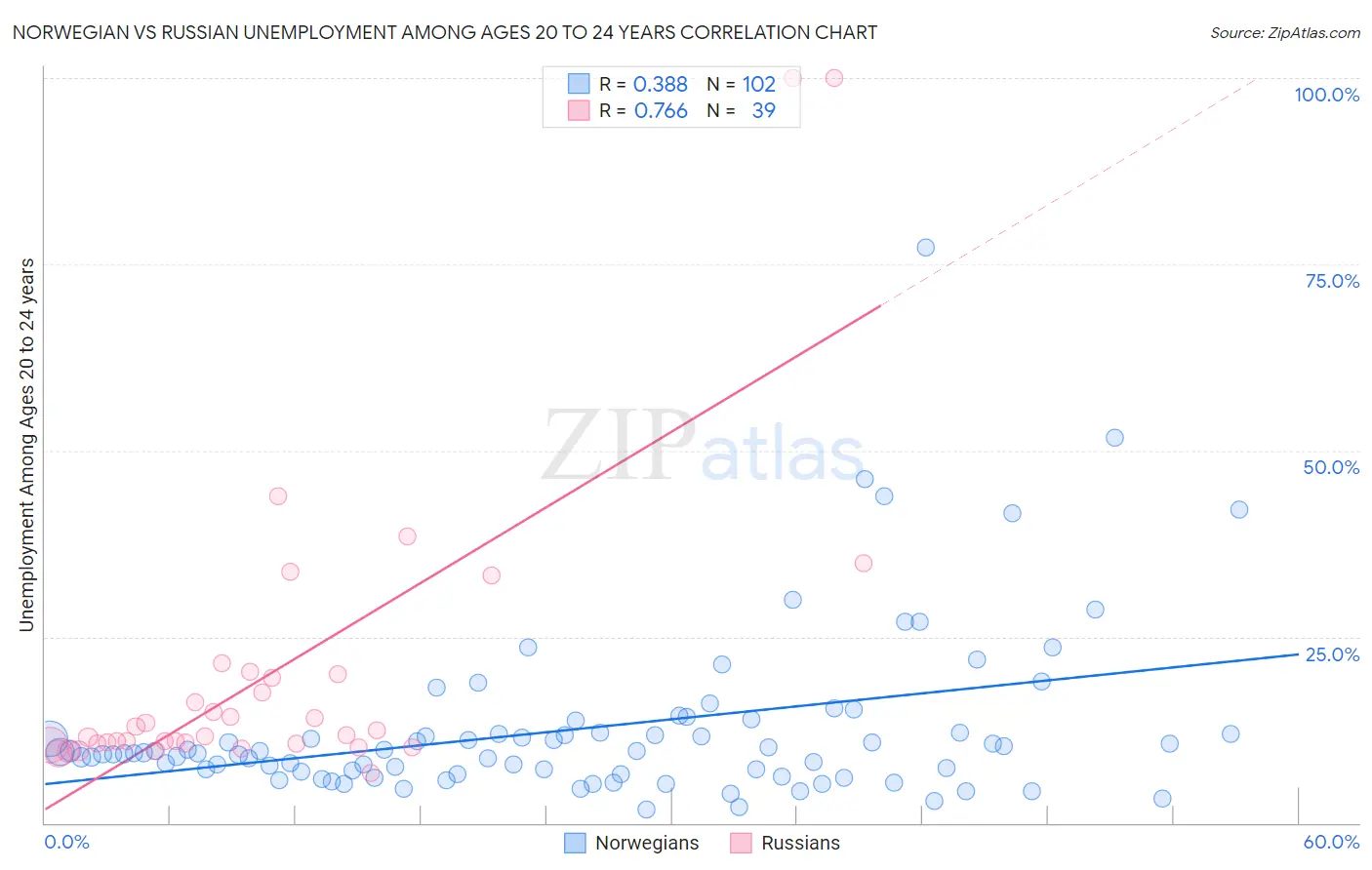 Norwegian vs Russian Unemployment Among Ages 20 to 24 years