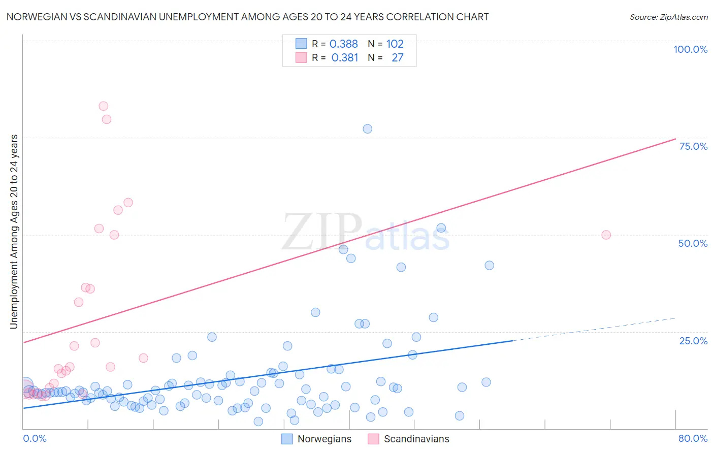 Norwegian vs Scandinavian Unemployment Among Ages 20 to 24 years