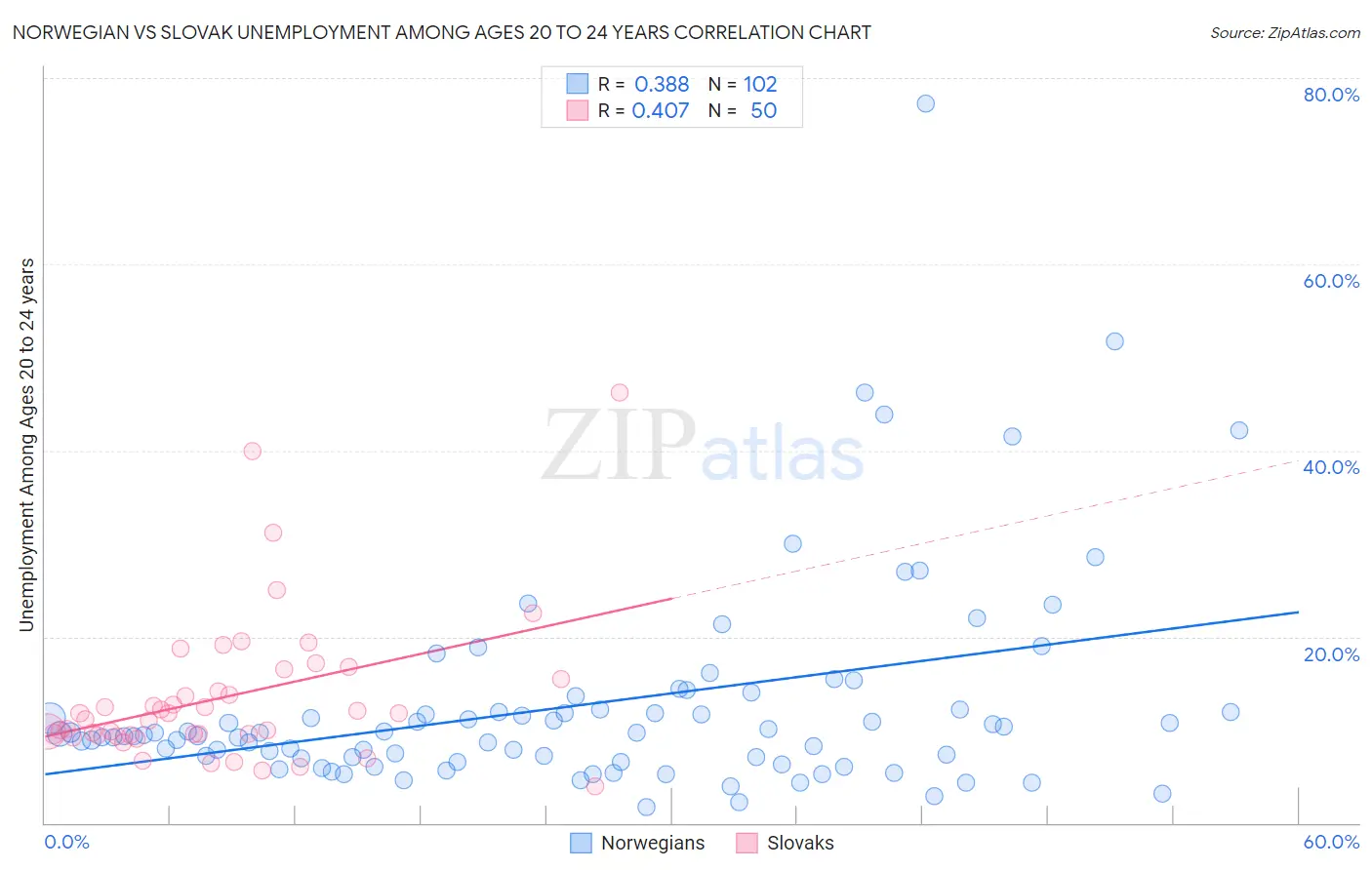 Norwegian vs Slovak Unemployment Among Ages 20 to 24 years