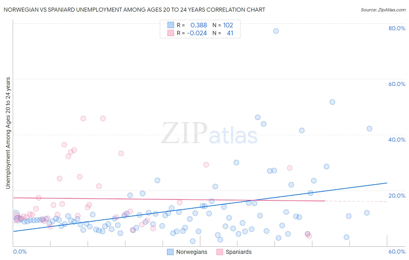 Norwegian vs Spaniard Unemployment Among Ages 20 to 24 years