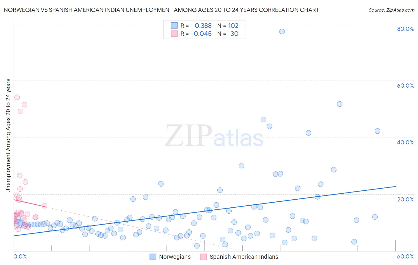 Norwegian vs Spanish American Indian Unemployment Among Ages 20 to 24 years