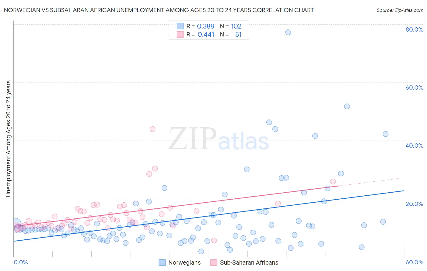 Norwegian vs Subsaharan African Unemployment Among Ages 20 to 24 years