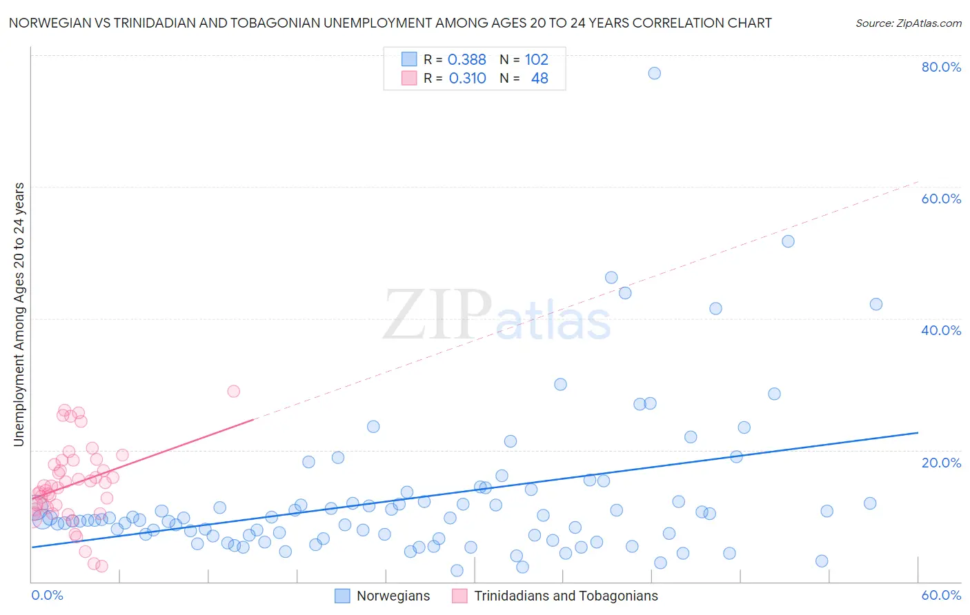 Norwegian vs Trinidadian and Tobagonian Unemployment Among Ages 20 to 24 years