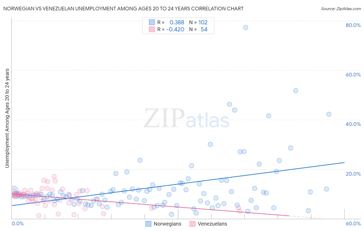 Norwegian vs Venezuelan Unemployment Among Ages 20 to 24 years