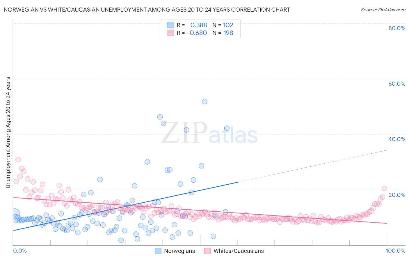Norwegian vs White/Caucasian Unemployment Among Ages 20 to 24 years