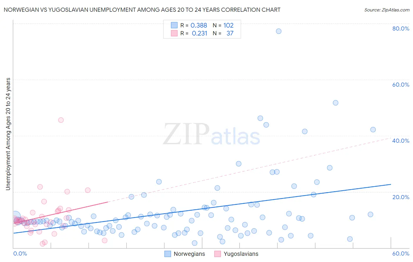 Norwegian vs Yugoslavian Unemployment Among Ages 20 to 24 years