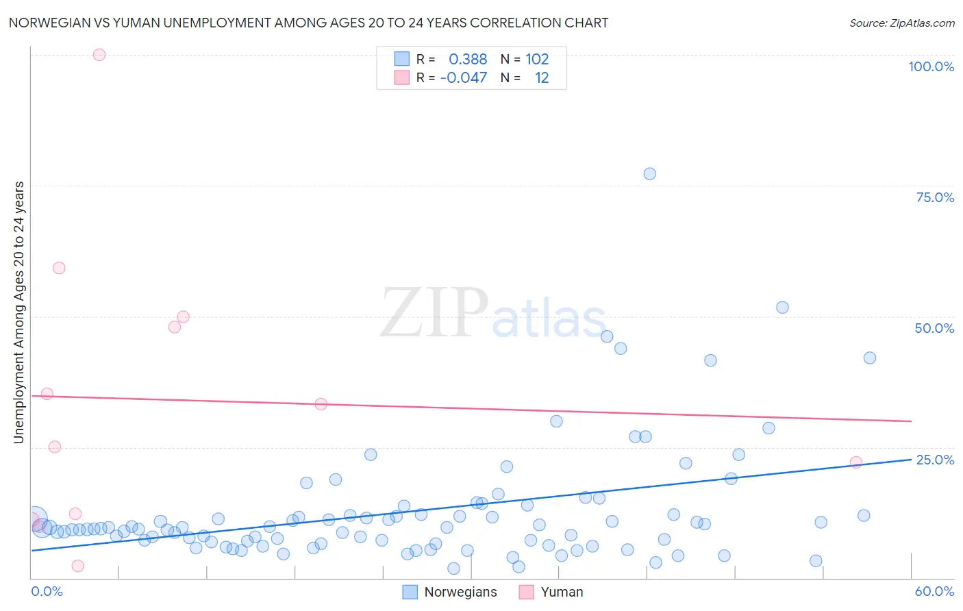 Norwegian vs Yuman Unemployment Among Ages 20 to 24 years