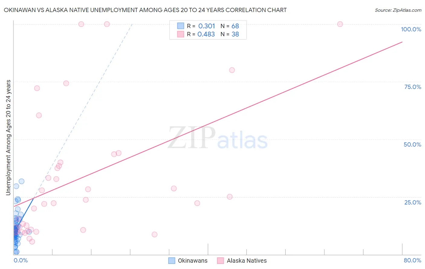 Okinawan vs Alaska Native Unemployment Among Ages 20 to 24 years