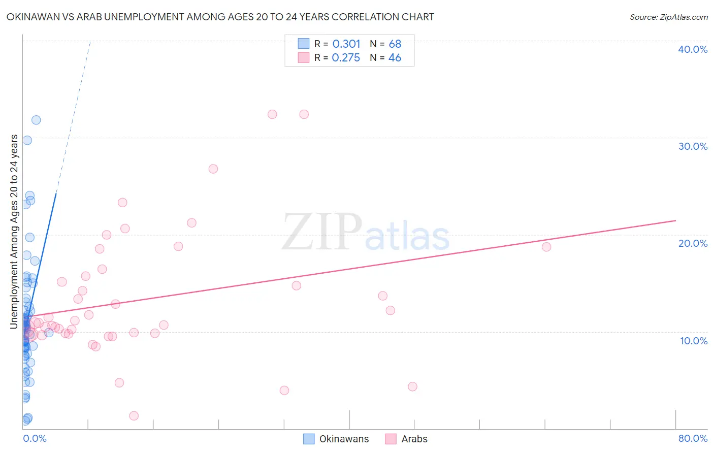 Okinawan vs Arab Unemployment Among Ages 20 to 24 years