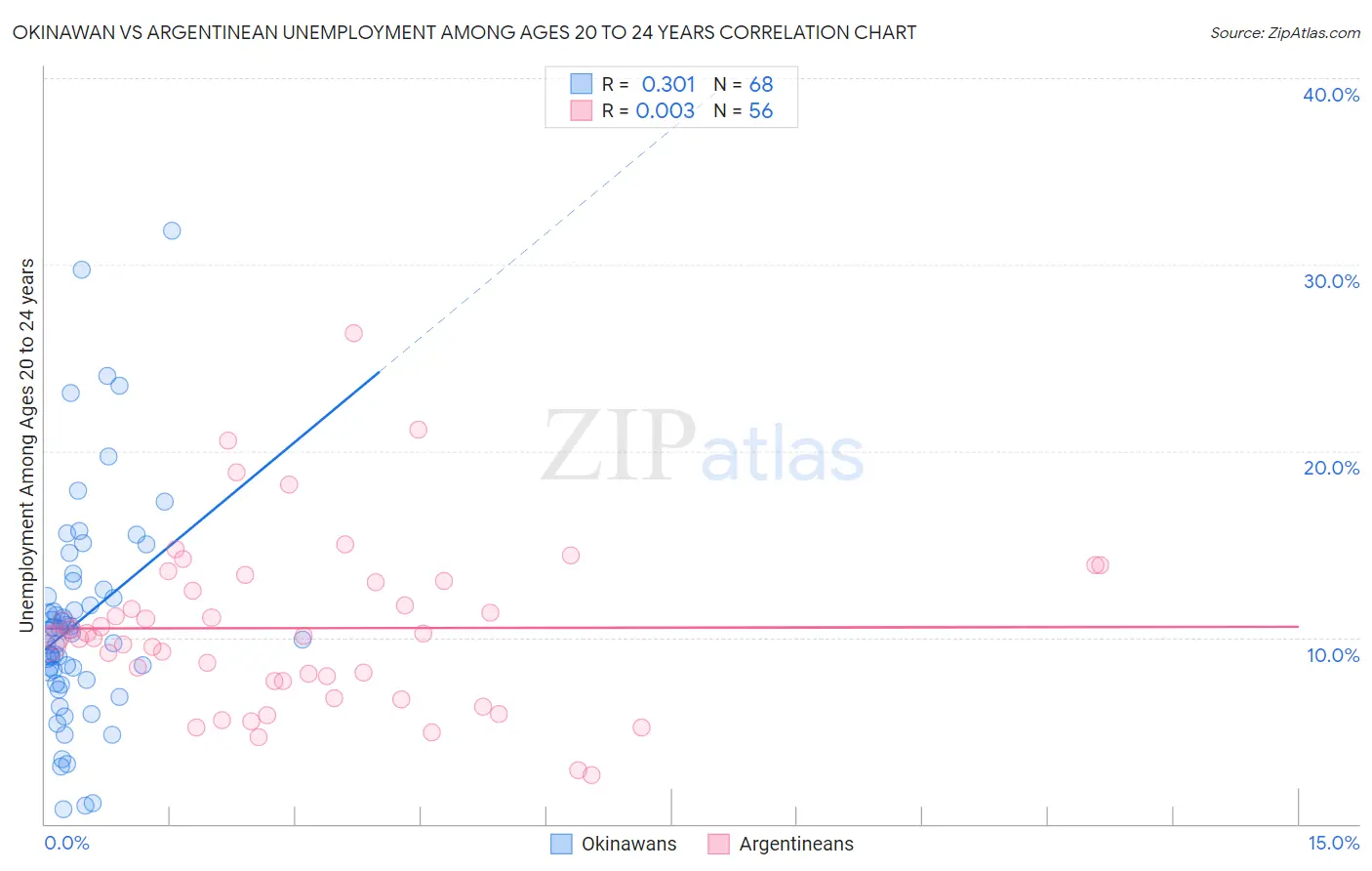 Okinawan vs Argentinean Unemployment Among Ages 20 to 24 years