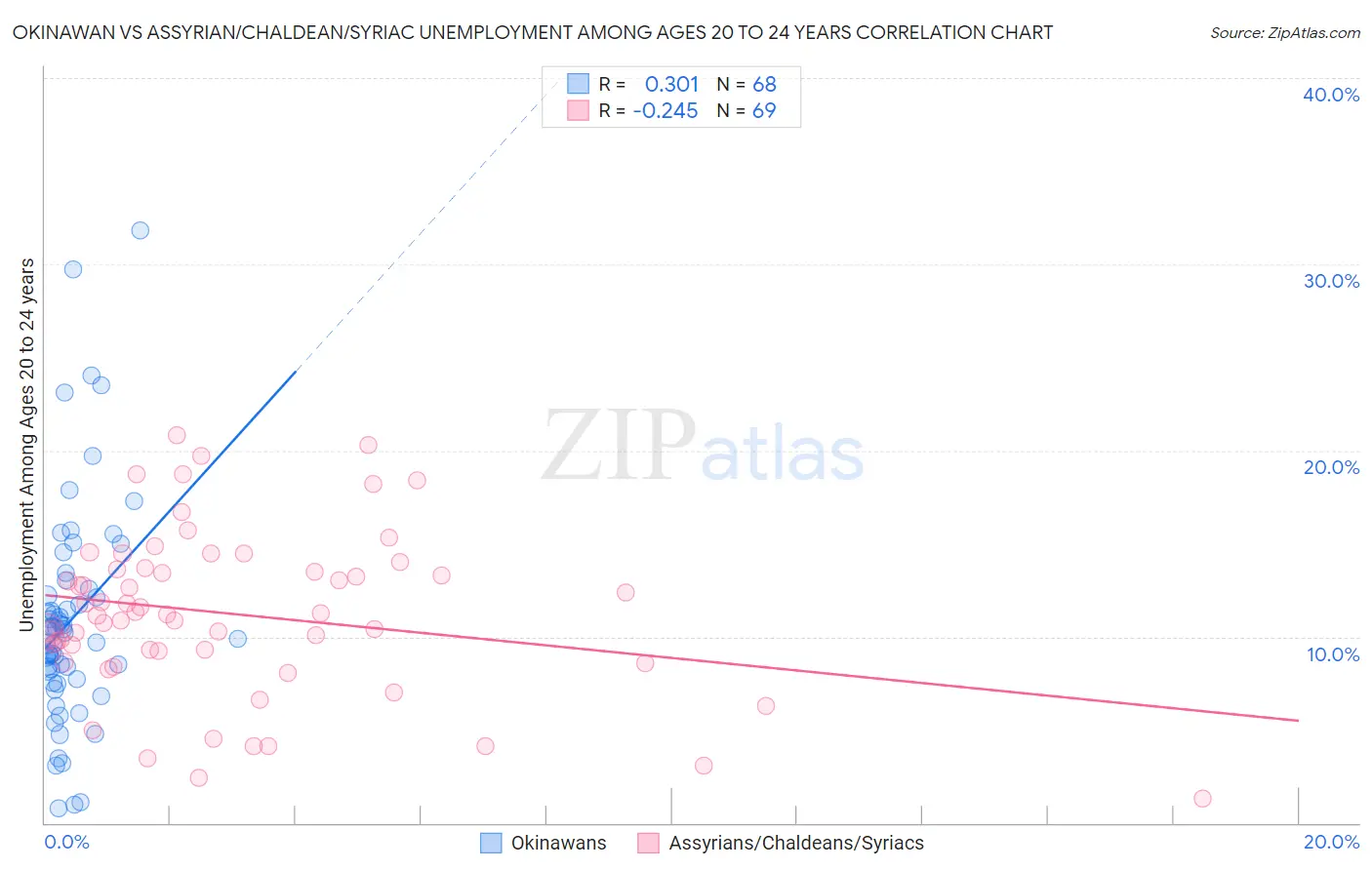 Okinawan vs Assyrian/Chaldean/Syriac Unemployment Among Ages 20 to 24 years