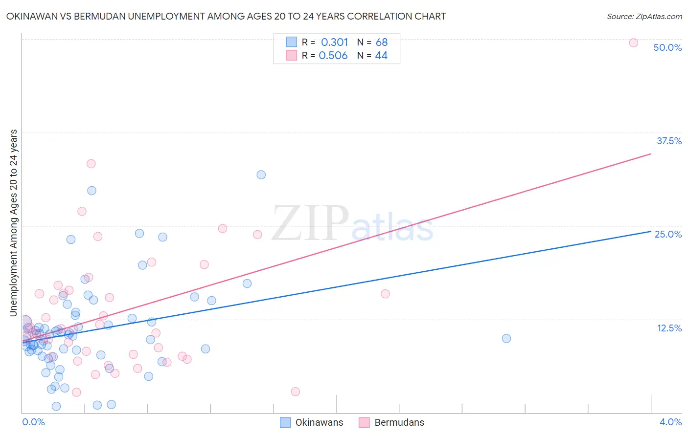 Okinawan vs Bermudan Unemployment Among Ages 20 to 24 years