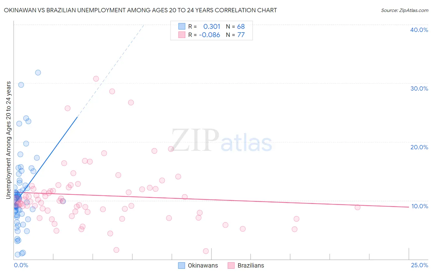 Okinawan vs Brazilian Unemployment Among Ages 20 to 24 years