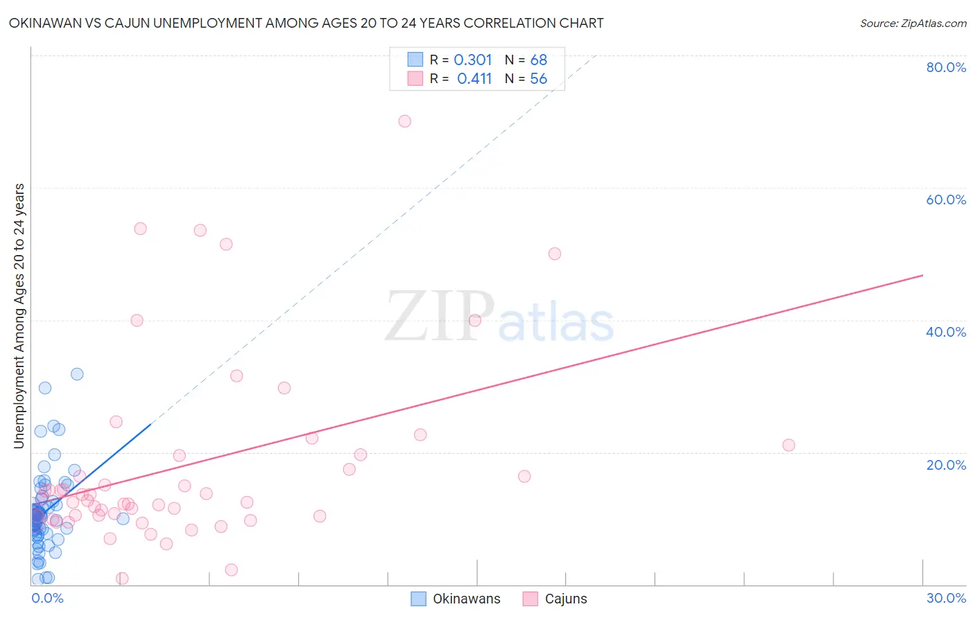 Okinawan vs Cajun Unemployment Among Ages 20 to 24 years