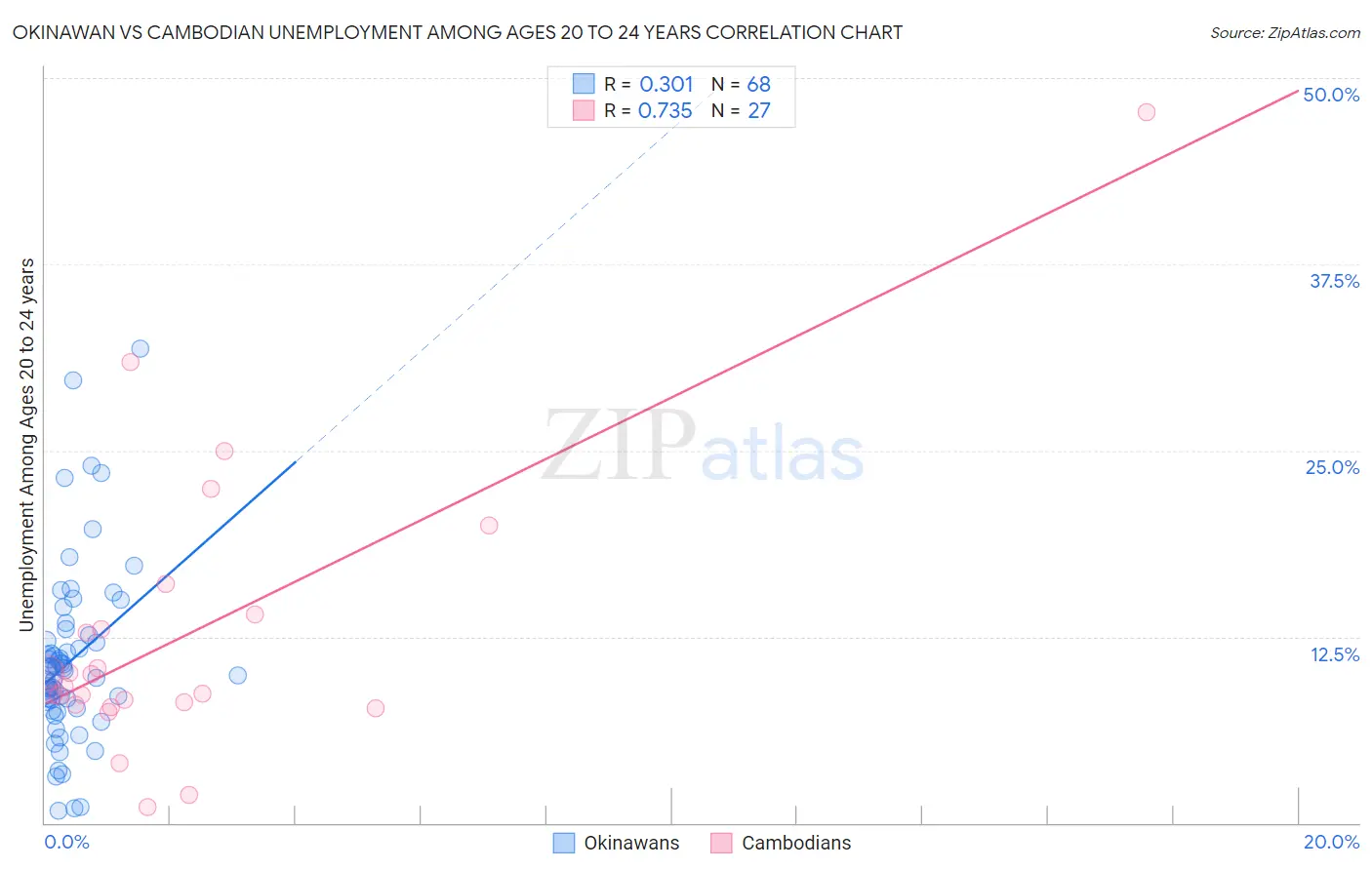 Okinawan vs Cambodian Unemployment Among Ages 20 to 24 years
