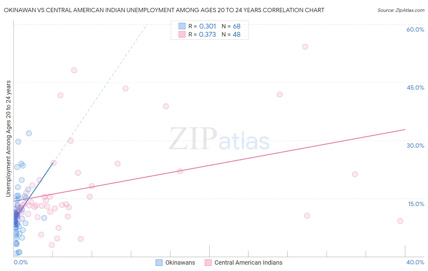 Okinawan vs Central American Indian Unemployment Among Ages 20 to 24 years