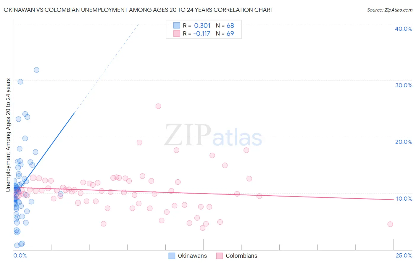 Okinawan vs Colombian Unemployment Among Ages 20 to 24 years