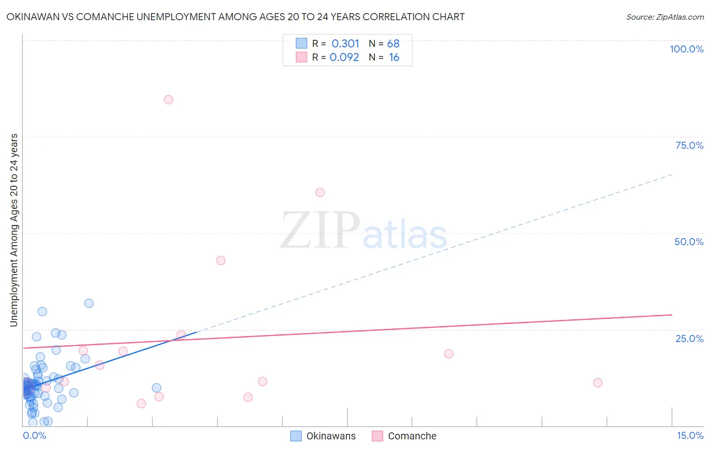 Okinawan vs Comanche Unemployment Among Ages 20 to 24 years