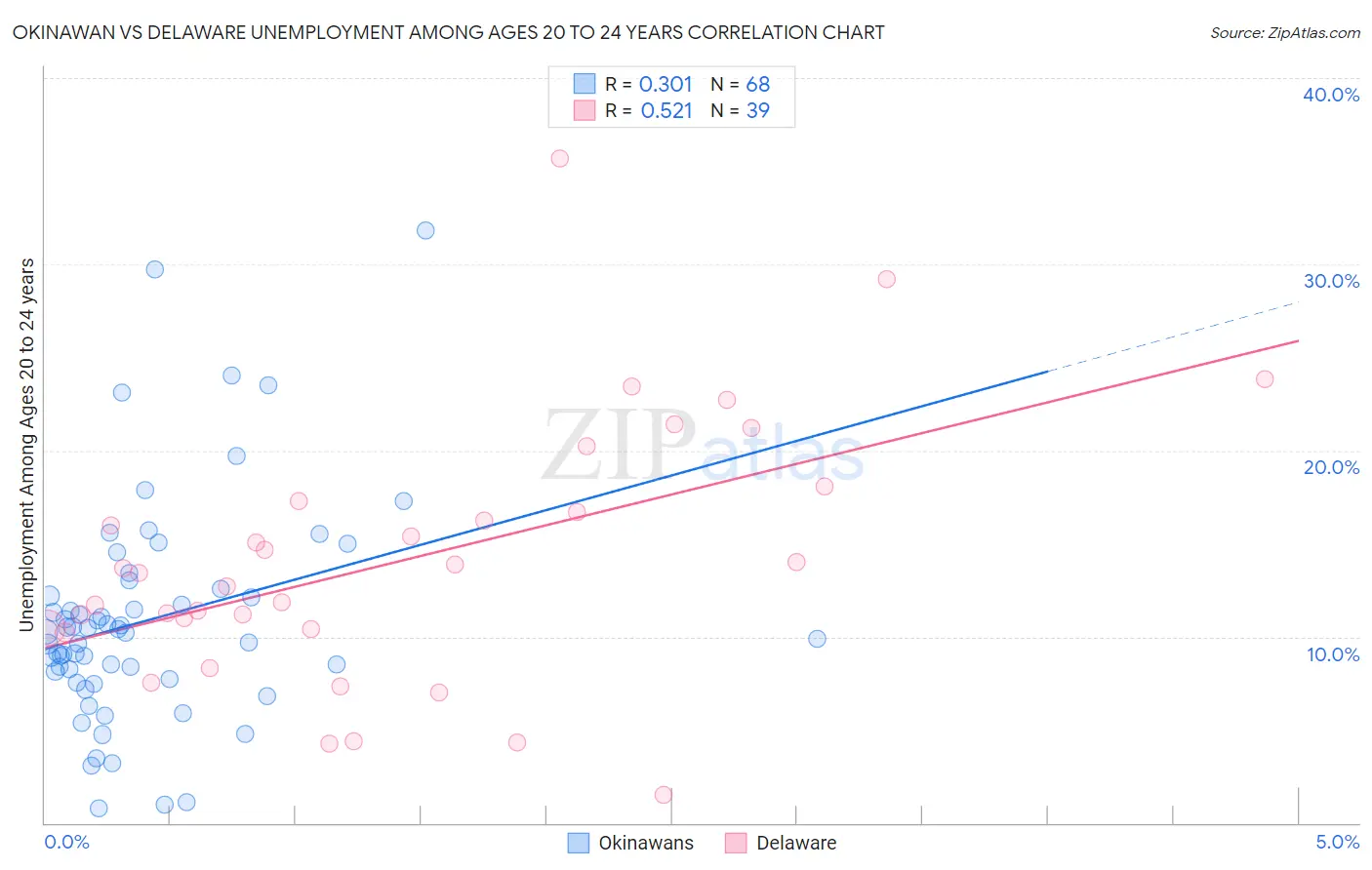 Okinawan vs Delaware Unemployment Among Ages 20 to 24 years