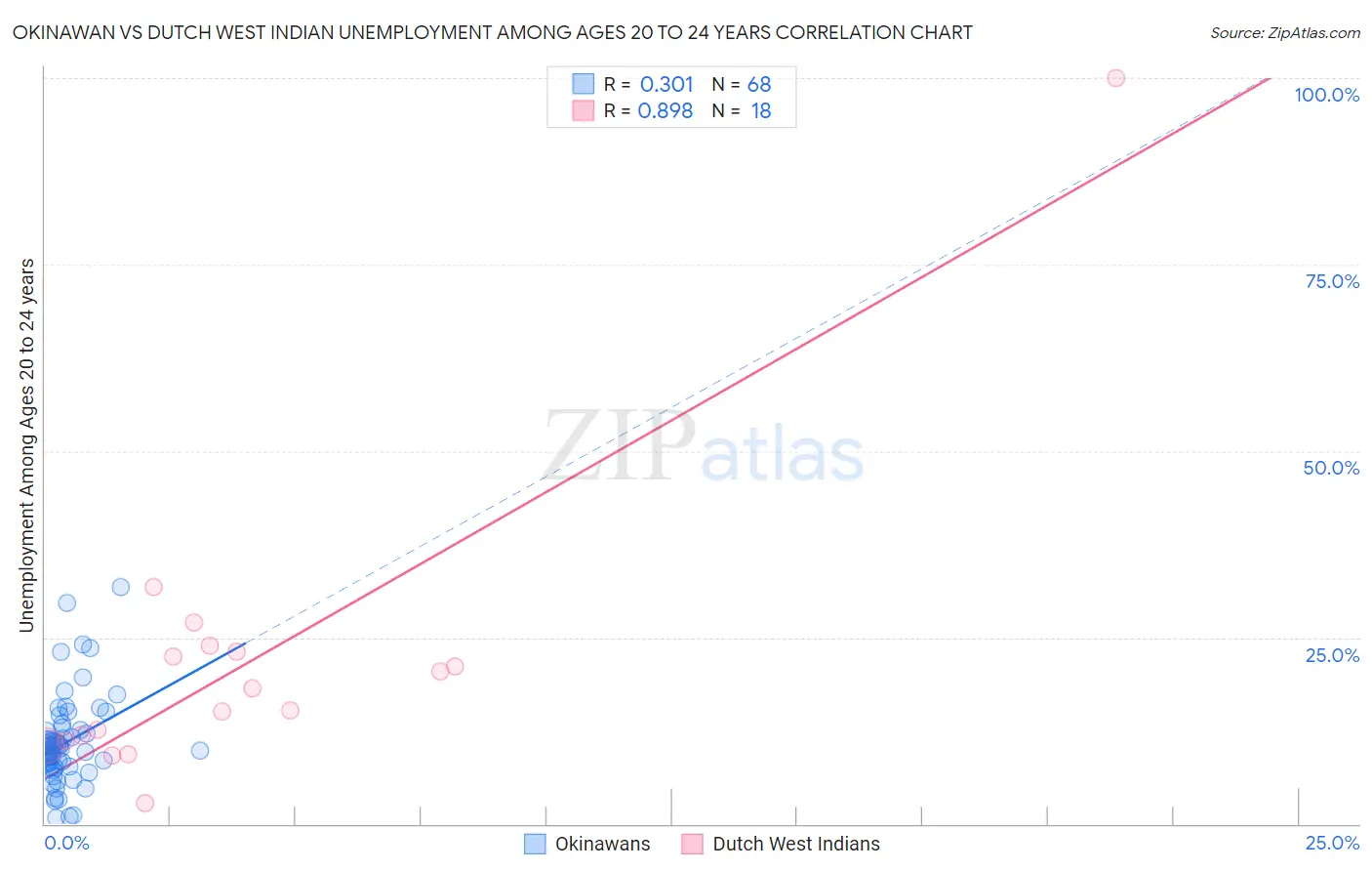 Okinawan vs Dutch West Indian Unemployment Among Ages 20 to 24 years