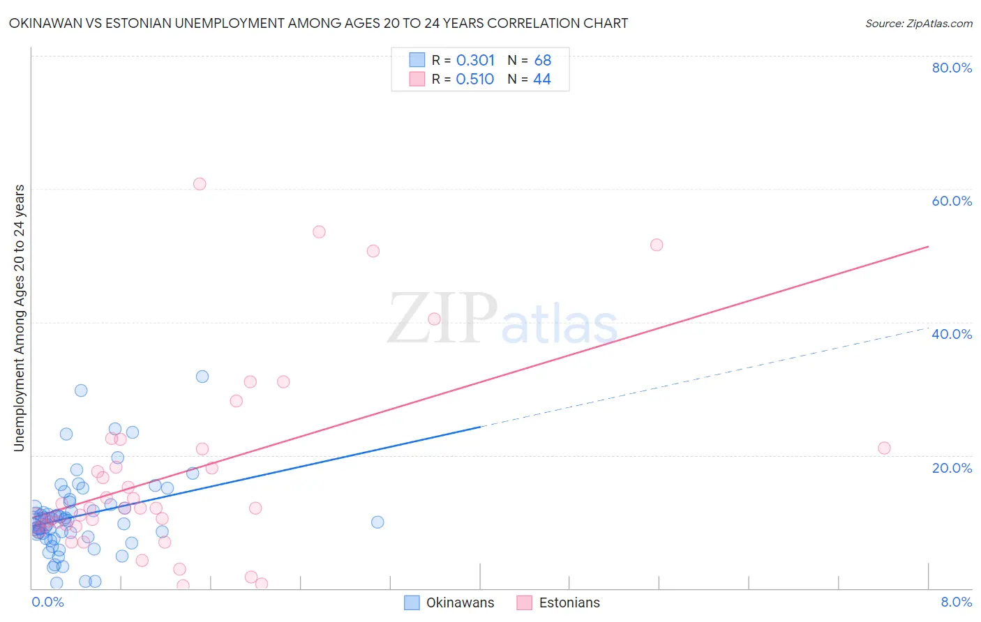 Okinawan vs Estonian Unemployment Among Ages 20 to 24 years