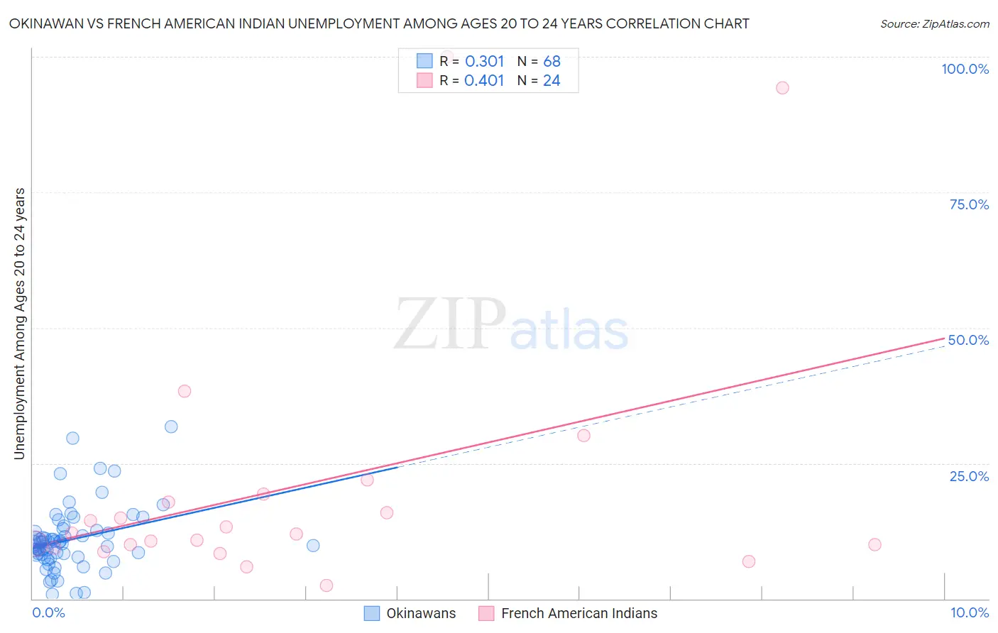 Okinawan vs French American Indian Unemployment Among Ages 20 to 24 years