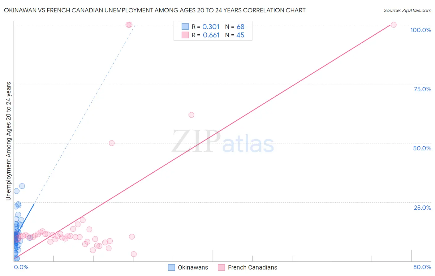 Okinawan vs French Canadian Unemployment Among Ages 20 to 24 years
