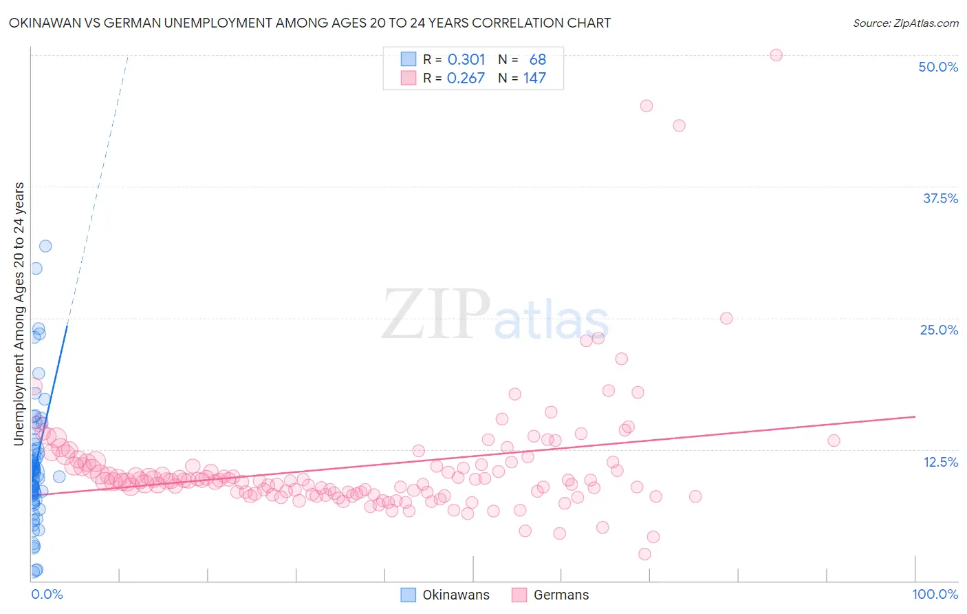 Okinawan vs German Unemployment Among Ages 20 to 24 years