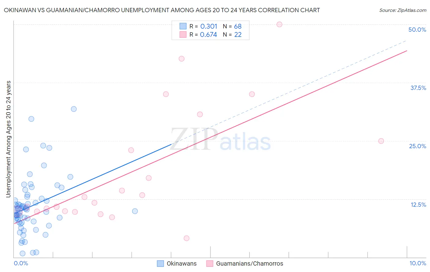 Okinawan vs Guamanian/Chamorro Unemployment Among Ages 20 to 24 years