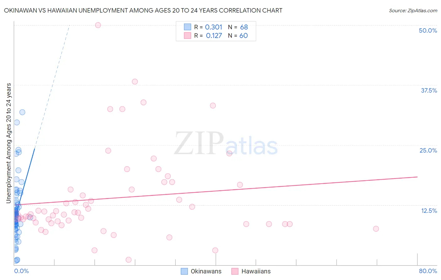 Okinawan vs Hawaiian Unemployment Among Ages 20 to 24 years