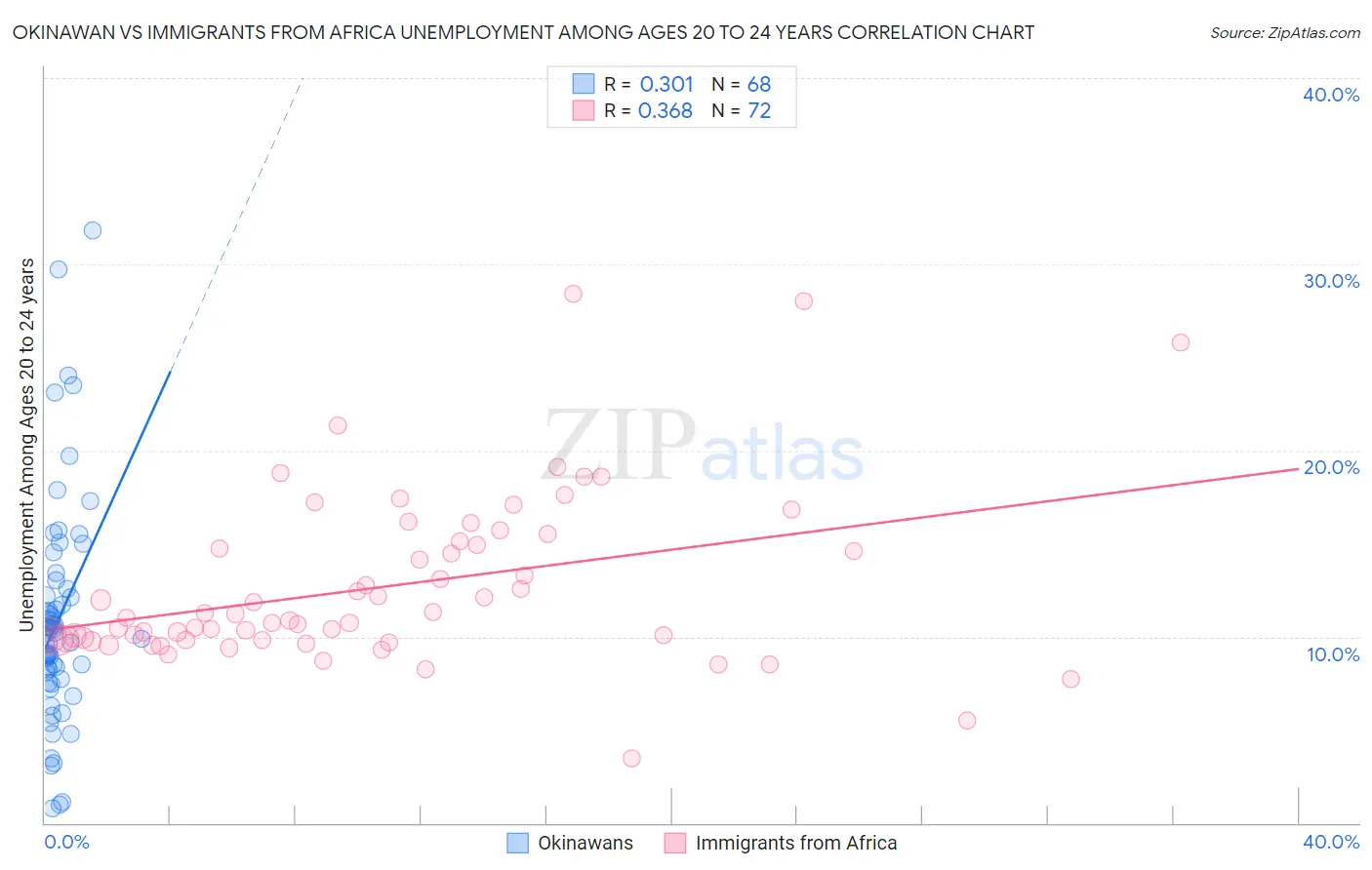 Okinawan vs Immigrants from Africa Unemployment Among Ages 20 to 24 years