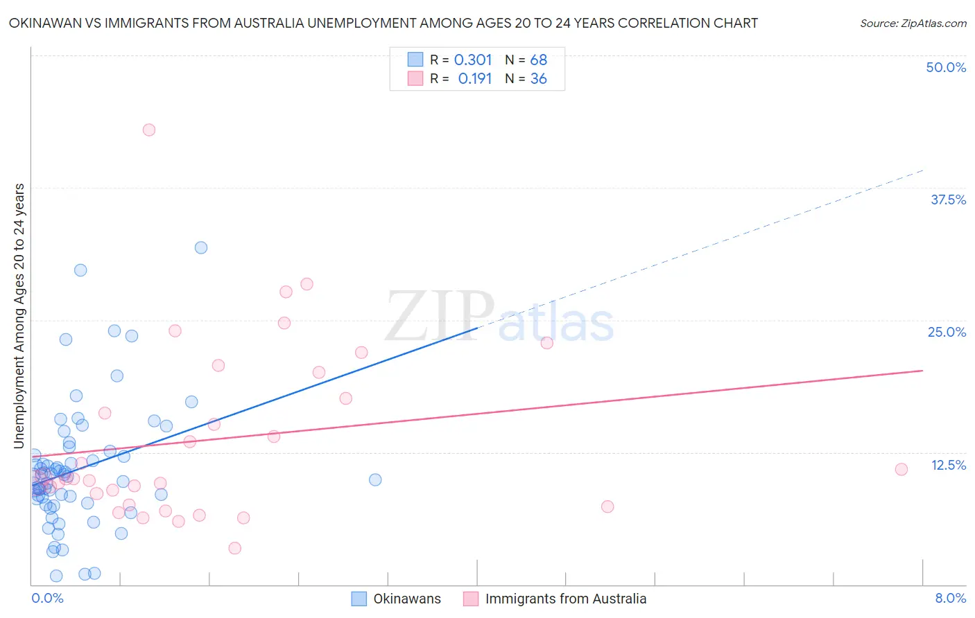 Okinawan vs Immigrants from Australia Unemployment Among Ages 20 to 24 years