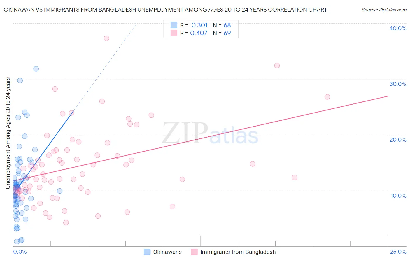 Okinawan vs Immigrants from Bangladesh Unemployment Among Ages 20 to 24 years