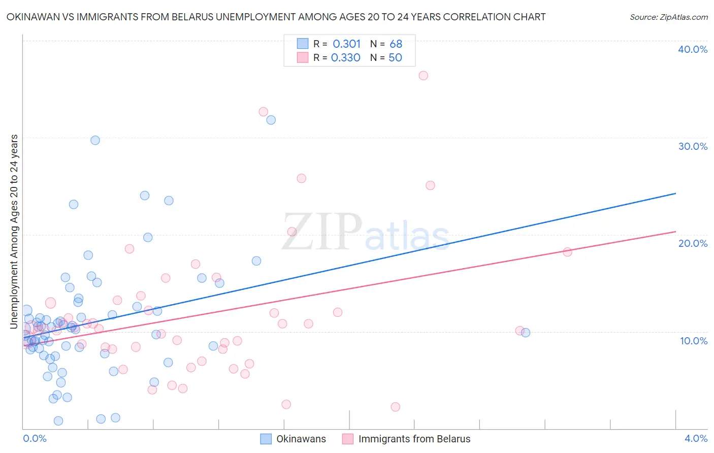 Okinawan vs Immigrants from Belarus Unemployment Among Ages 20 to 24 years