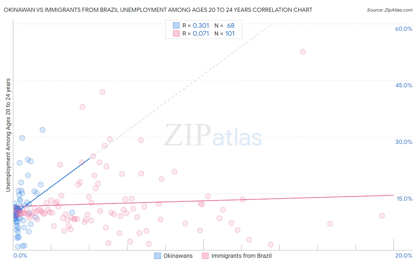 Okinawan vs Immigrants from Brazil Unemployment Among Ages 20 to 24 years