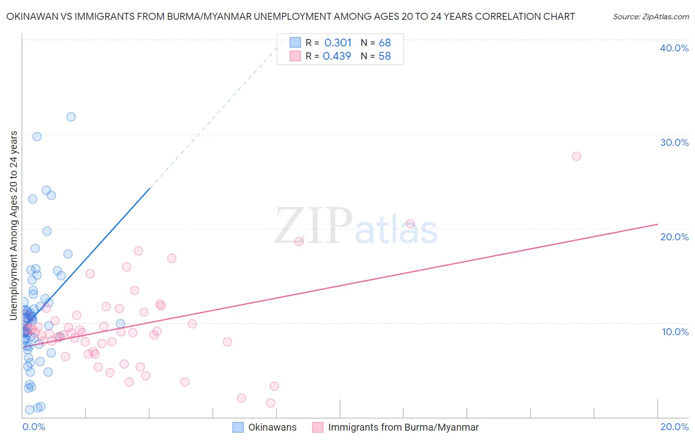 Okinawan vs Immigrants from Burma/Myanmar Unemployment Among Ages 20 to 24 years