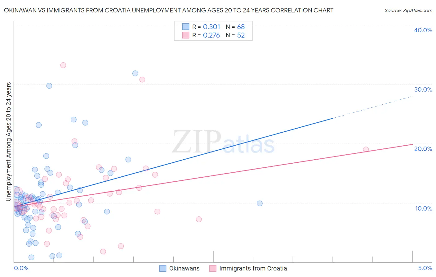 Okinawan vs Immigrants from Croatia Unemployment Among Ages 20 to 24 years