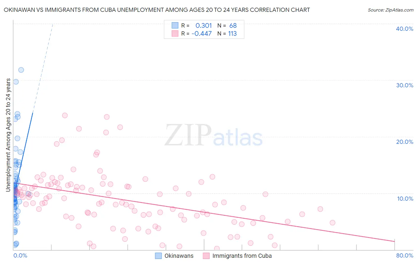 Okinawan vs Immigrants from Cuba Unemployment Among Ages 20 to 24 years