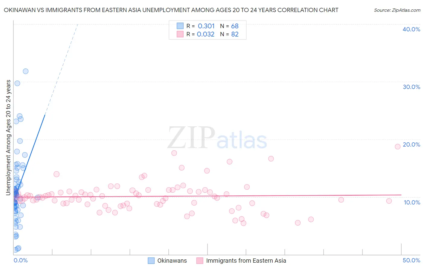 Okinawan vs Immigrants from Eastern Asia Unemployment Among Ages 20 to 24 years