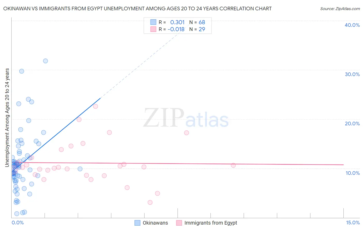 Okinawan vs Immigrants from Egypt Unemployment Among Ages 20 to 24 years