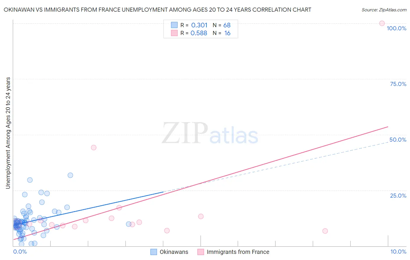 Okinawan vs Immigrants from France Unemployment Among Ages 20 to 24 years