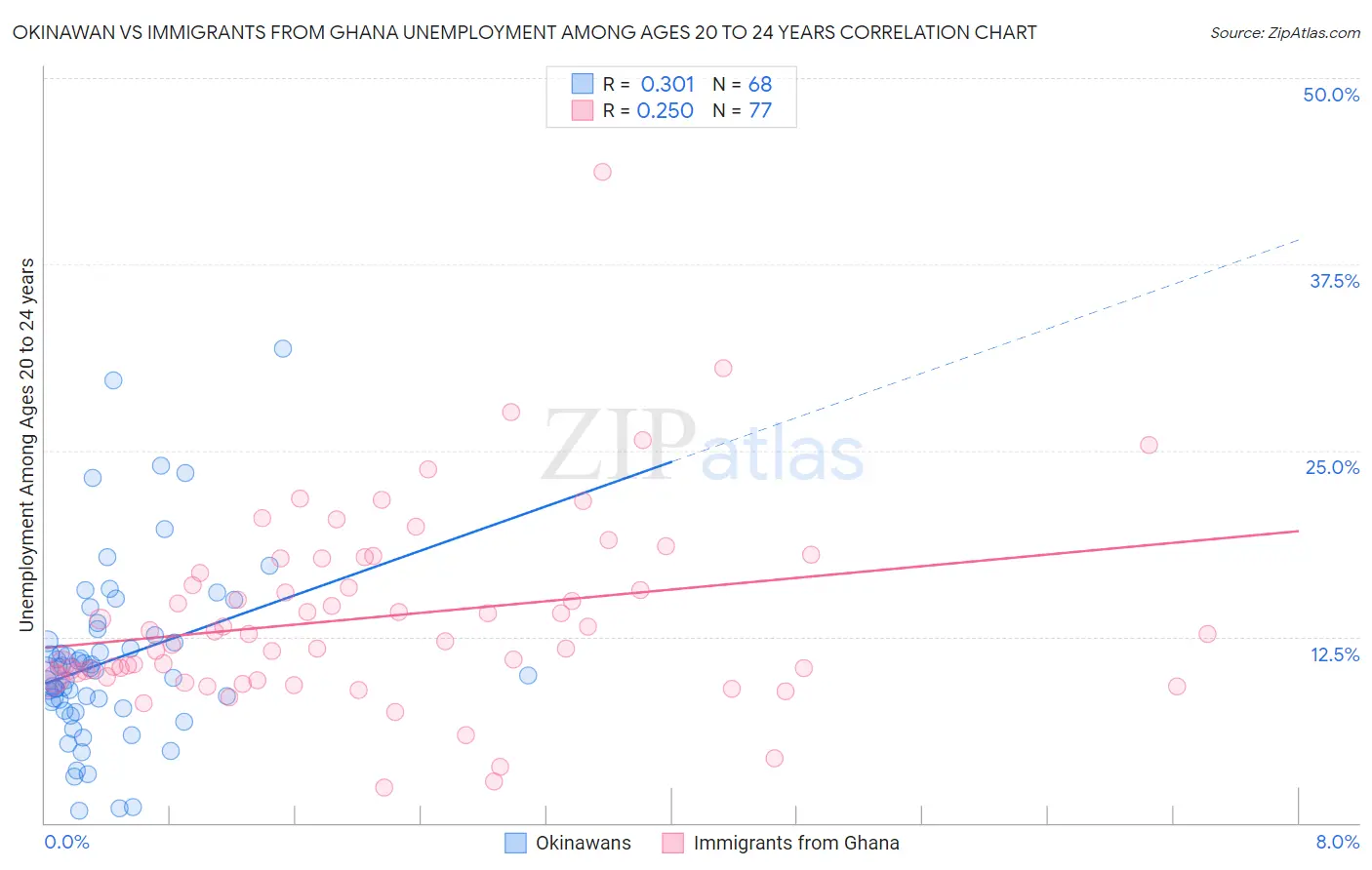 Okinawan vs Immigrants from Ghana Unemployment Among Ages 20 to 24 years