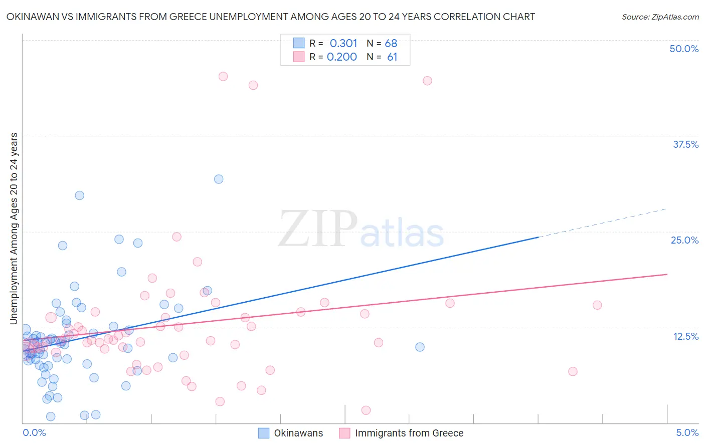 Okinawan vs Immigrants from Greece Unemployment Among Ages 20 to 24 years