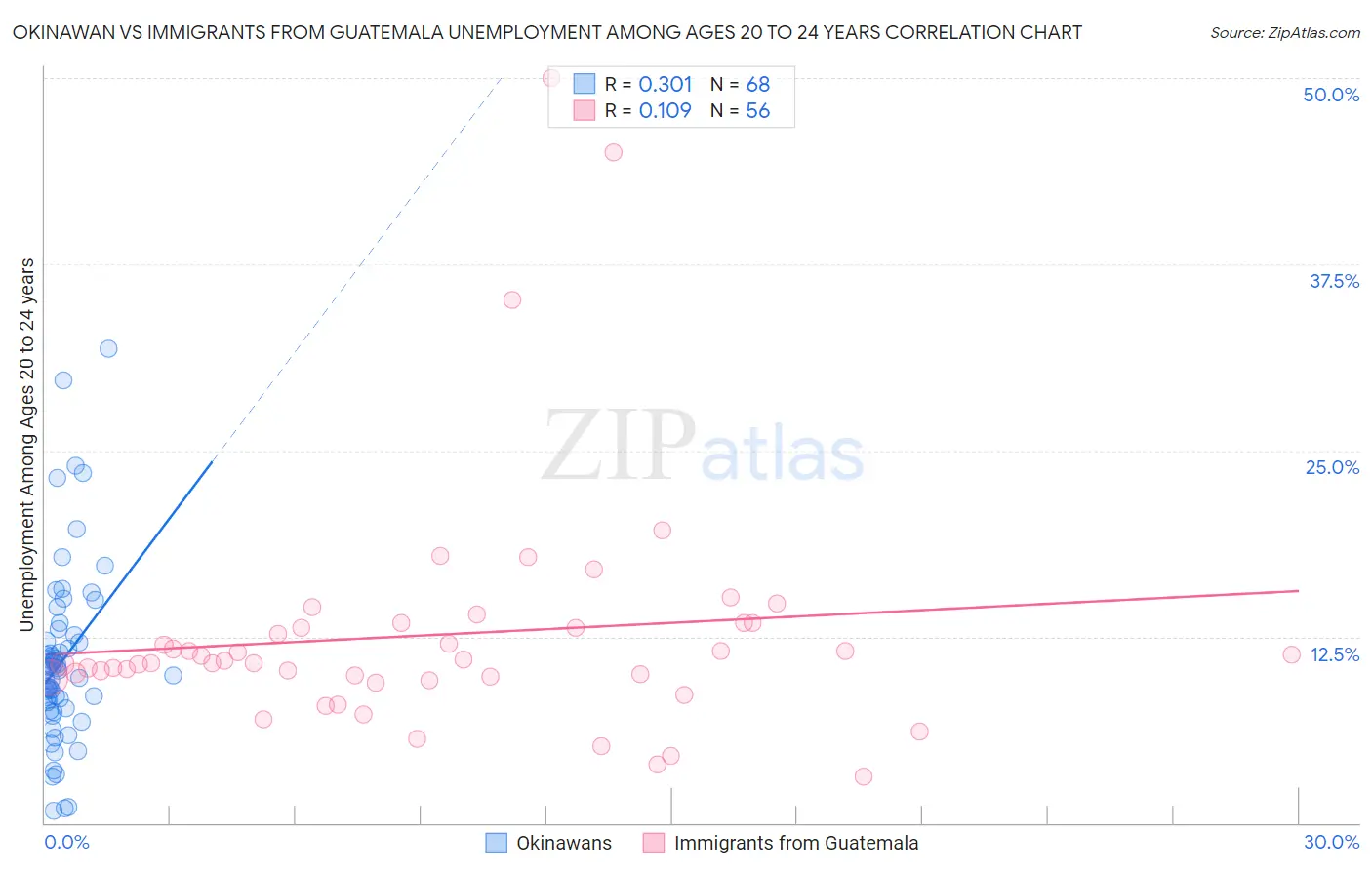 Okinawan vs Immigrants from Guatemala Unemployment Among Ages 20 to 24 years