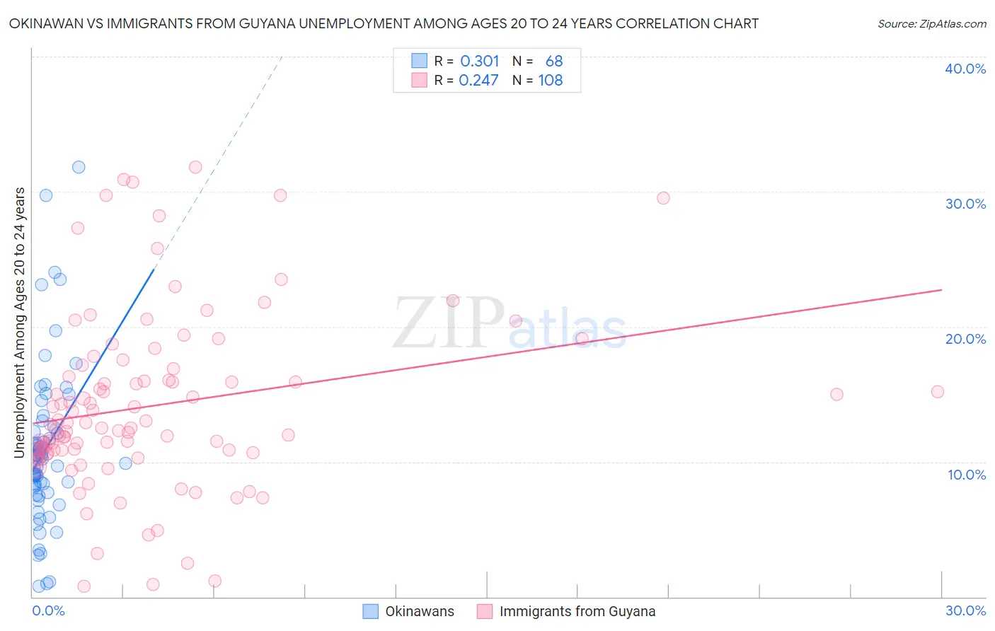Okinawan vs Immigrants from Guyana Unemployment Among Ages 20 to 24 years