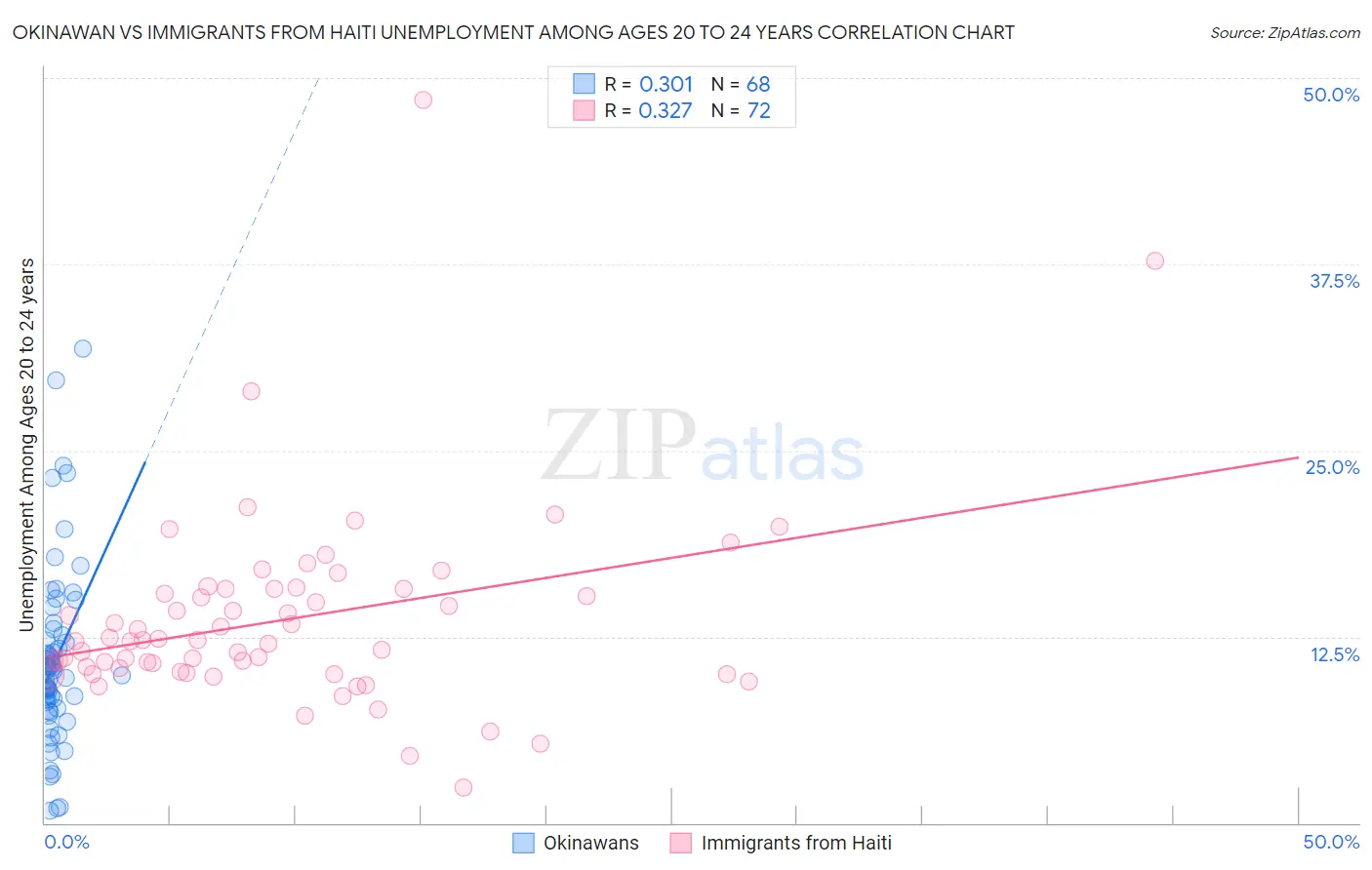 Okinawan vs Immigrants from Haiti Unemployment Among Ages 20 to 24 years