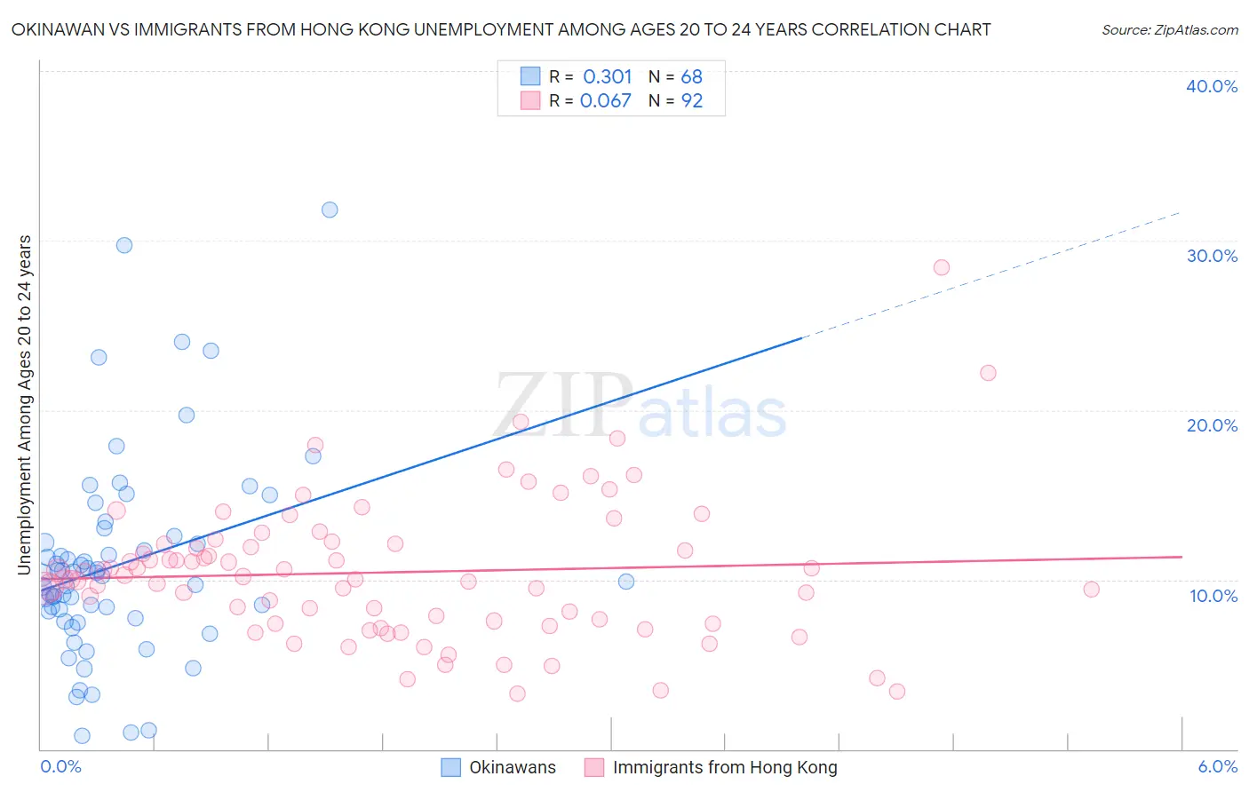Okinawan vs Immigrants from Hong Kong Unemployment Among Ages 20 to 24 years